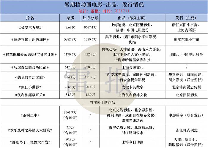 暑期档动画电影盘点：数量、票房如何？都谁在投？