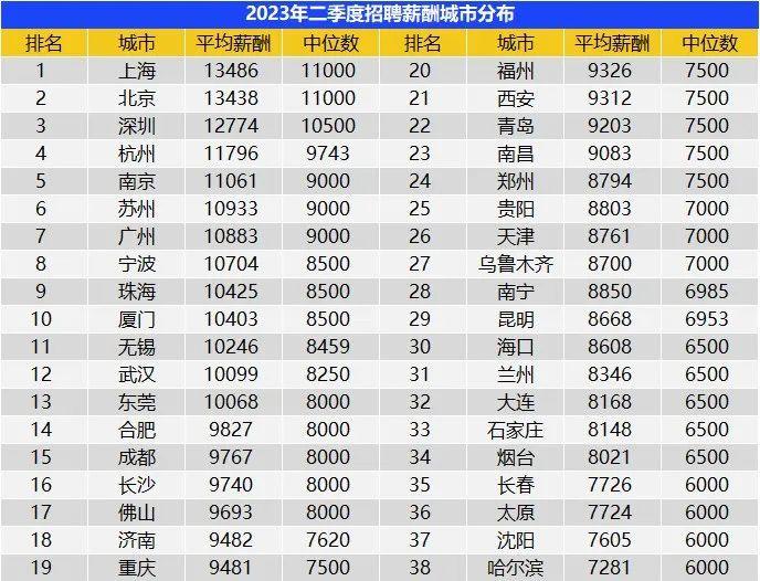 【你好武汉】最新！武汉二季度平均招聘薪酬出炉