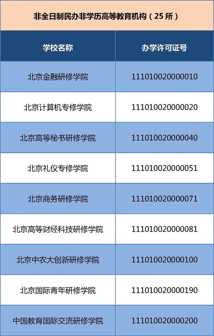 名单公布！今年北京39所民办非学历高等教育机构具有招生资格