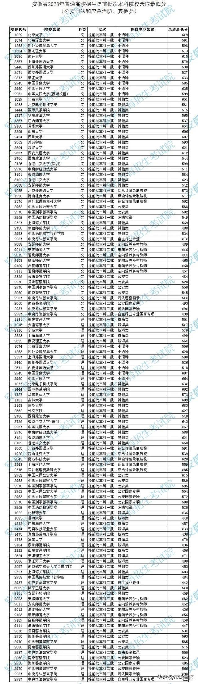 安徽公布提前批次本科院校录取最低分（公安司法和应急消防、其他类）