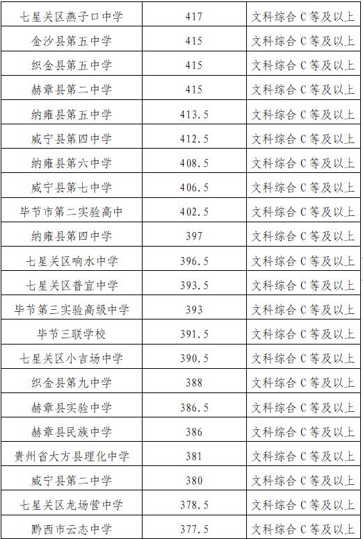 贵州两地公布中考分数线！