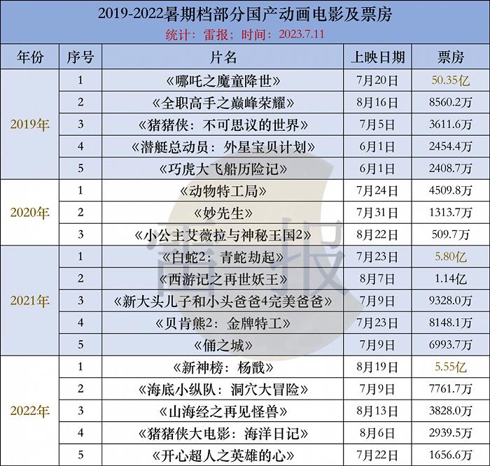 暑期档动画电影盘点：数量、票房如何？都谁在投？