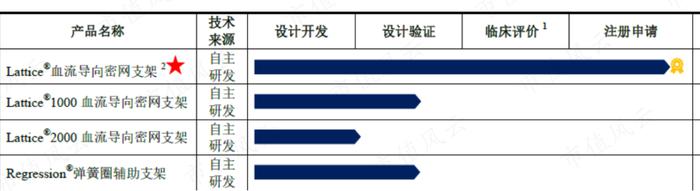 零营收，负现金流，神经介入医疗器械新手艾柯医疗：刚上牌桌就深陷红海，先圈10亿不过分吧？