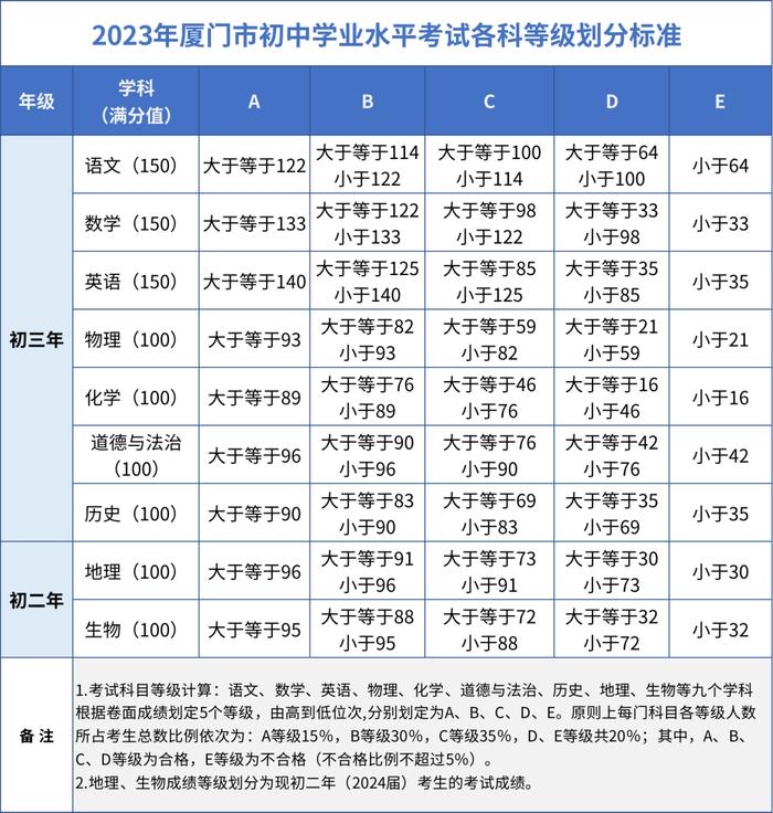 刚刚！厦门2023年中考各科等级划分标准公布！