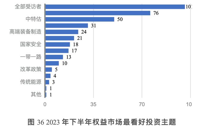 百余资管大咖共议下半年投资：AI人工智能、中特估、自主可控最受关注