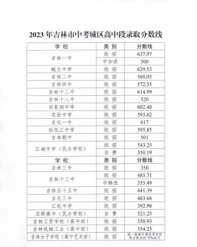 ​2023年吉林市中考分数线公布