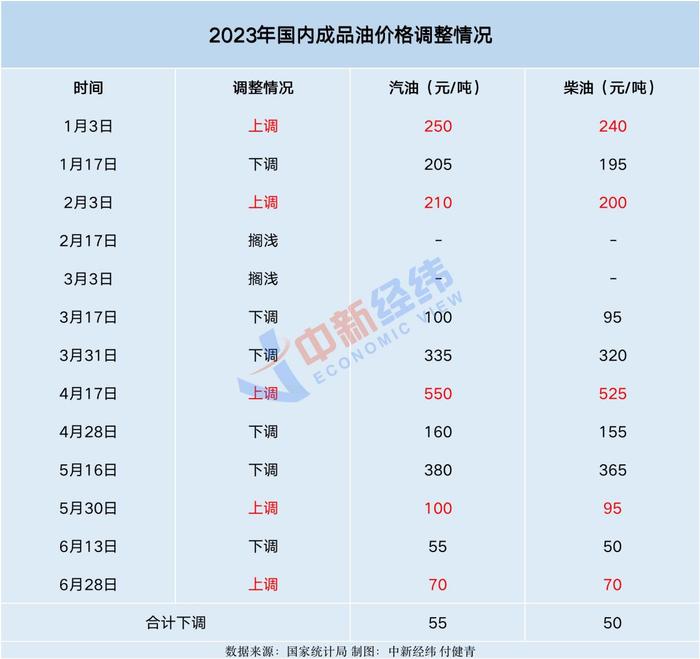 国内油价调价窗口12日开启，或现今年首次连涨