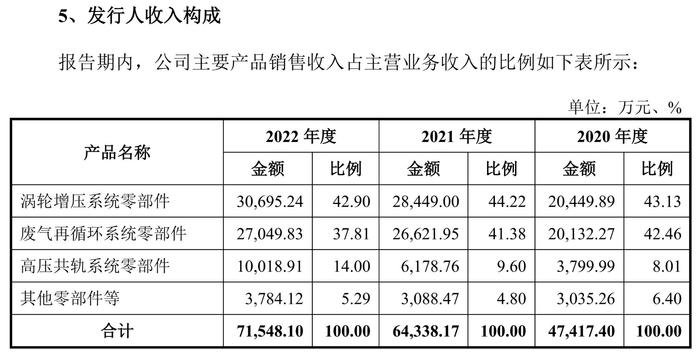 聚焦燃油车发动机零件，金永和转型阻力有多大？ | IPO观察