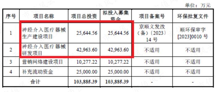 零营收，负现金流，神经介入医疗器械新手艾柯医疗：刚上牌桌就深陷红海，先圈10亿不过分吧？