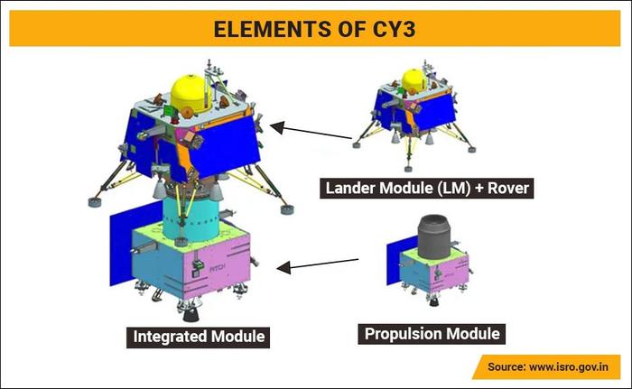 “月船3号”着陆器-漫游车复合体图示。图片来源：ISRO