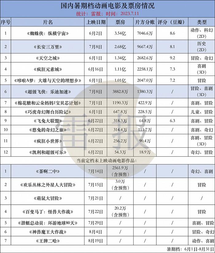 暑期档动画电影盘点：数量、票房如何？都谁在投？