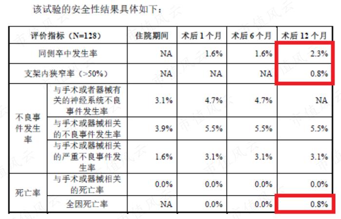 零营收，负现金流，神经介入医疗器械新手艾柯医疗：刚上牌桌就深陷红海，先圈10亿不过分吧？