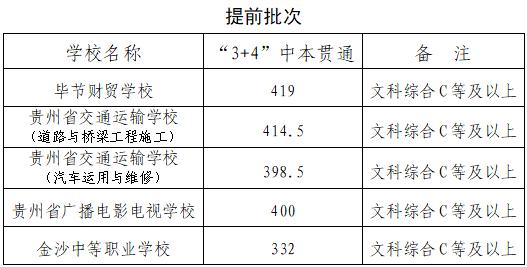 贵州两地公布中考分数线！