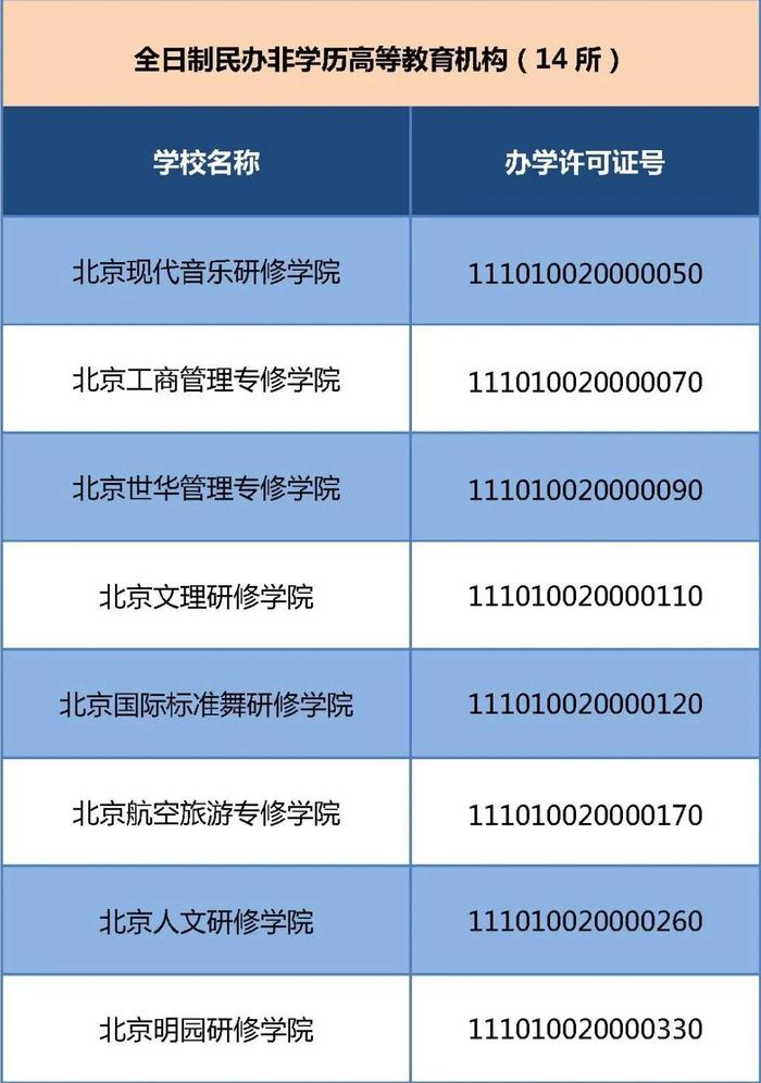 名单公布！今年北京39所民办非学历高等教育机构具有招生资格