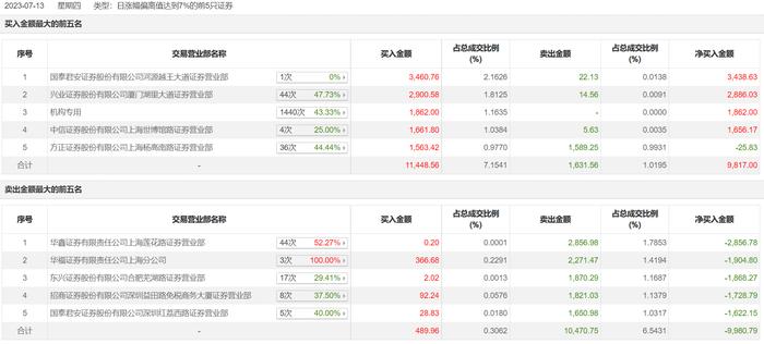 龙虎榜 | 万润科技今日涨停，机构合计净买入1862万元