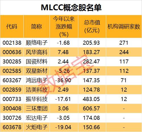 刚刚发布，存储+MCU双龙头上半年净利下降11亿元！业绩预亏，8天5板汽车股触及跌停！MLCC出货量不断提升，概念股机构关注度高