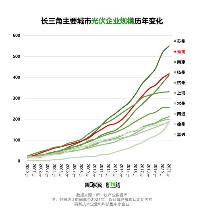 以先进产能驱动“弯道超车”，无锡光伏产业大扩张｜“20年•20城”一线调研