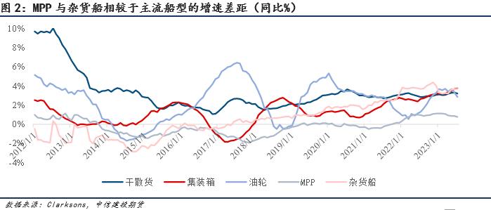 【建投航运专题】见微知著-件杂货船的小众市场将如何演化？