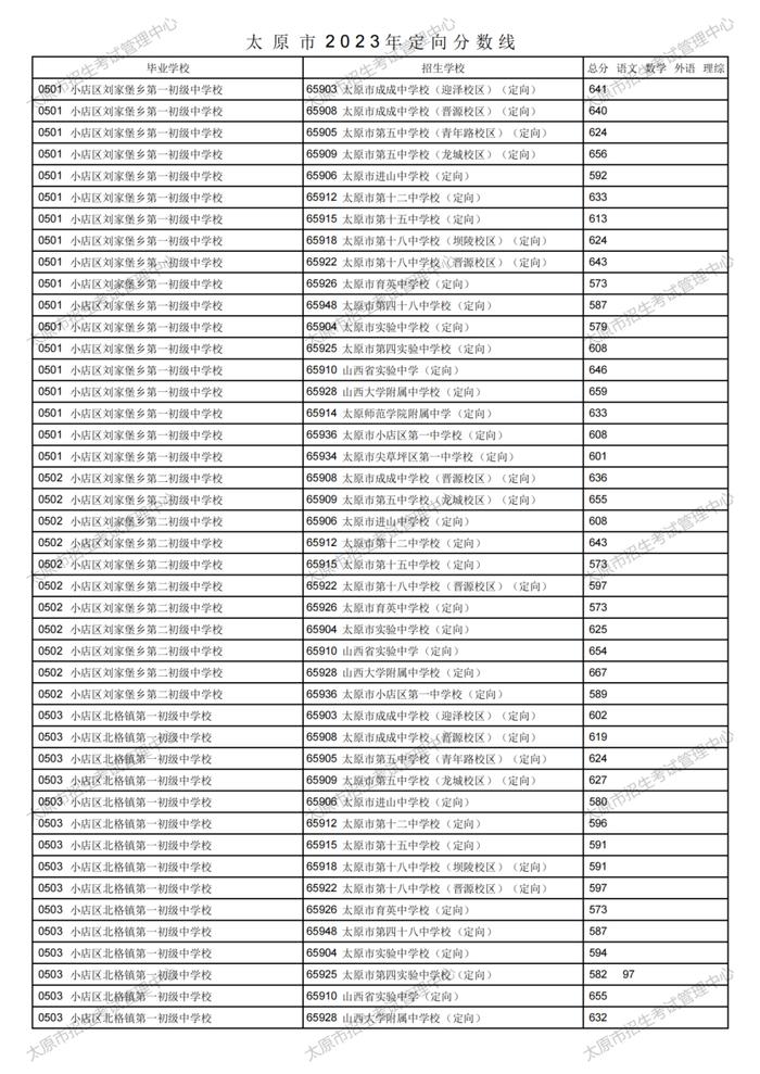 刚刚！太原市2023年中考定向分数线公布！