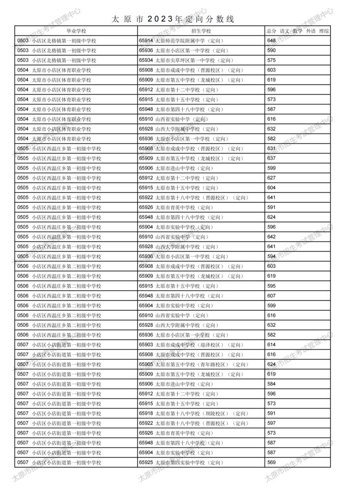 刚刚！太原市2023年中考定向分数线公布！