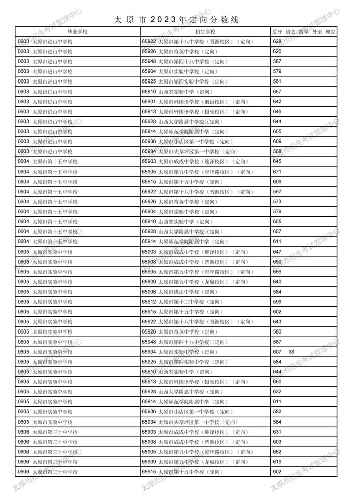 刚刚！太原市2023年中考定向分数线公布！