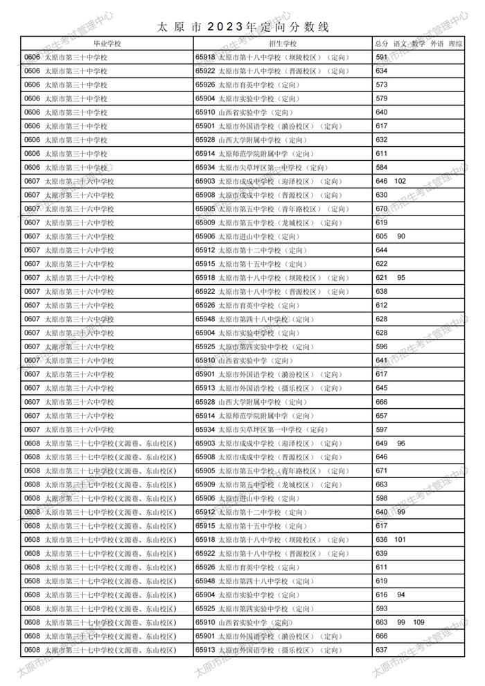 刚刚！太原市2023年中考定向分数线公布！