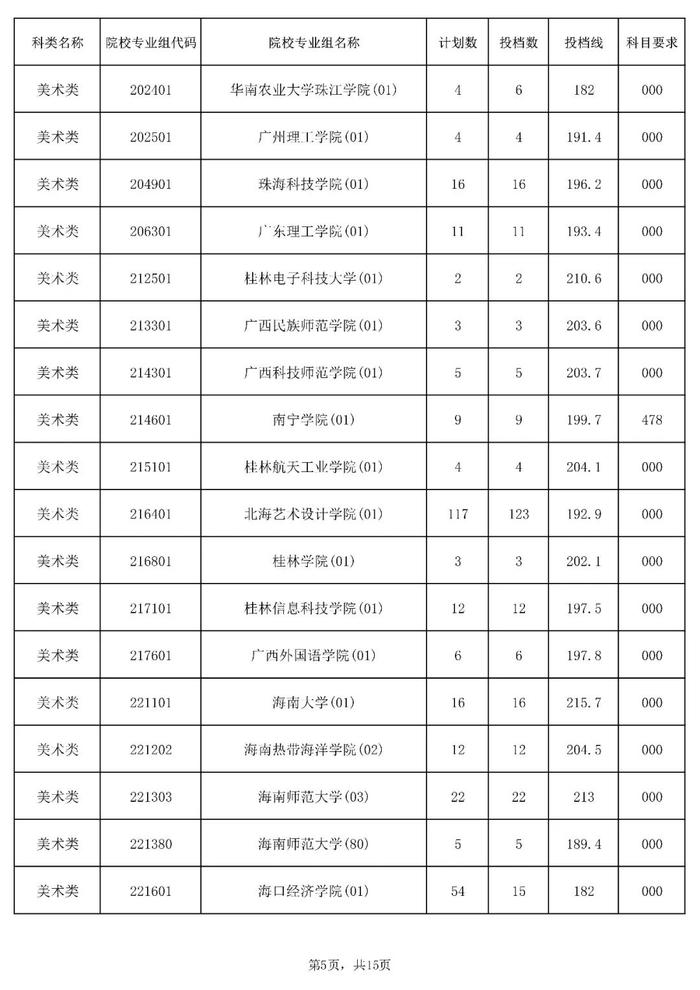 含本科提前批！海南公布一批高考志愿投档分数线