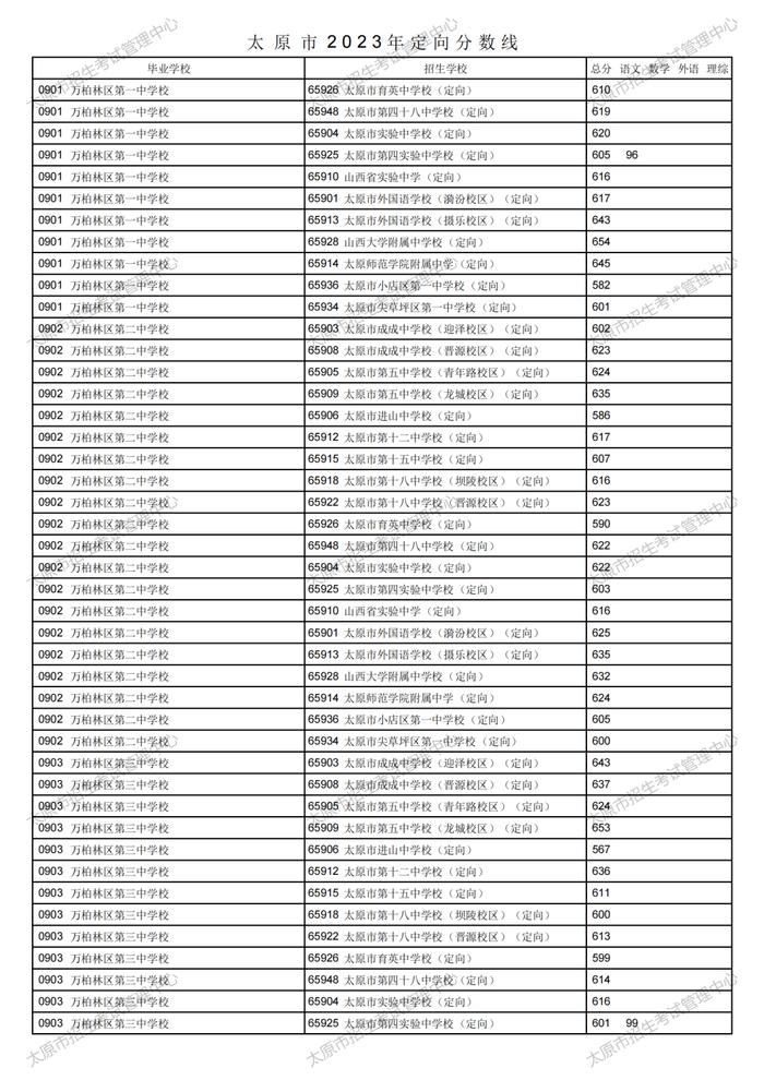 刚刚！太原市2023年中考定向分数线公布！