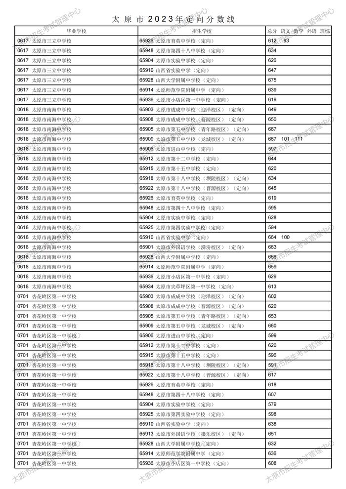 刚刚！太原市2023年中考定向分数线公布！