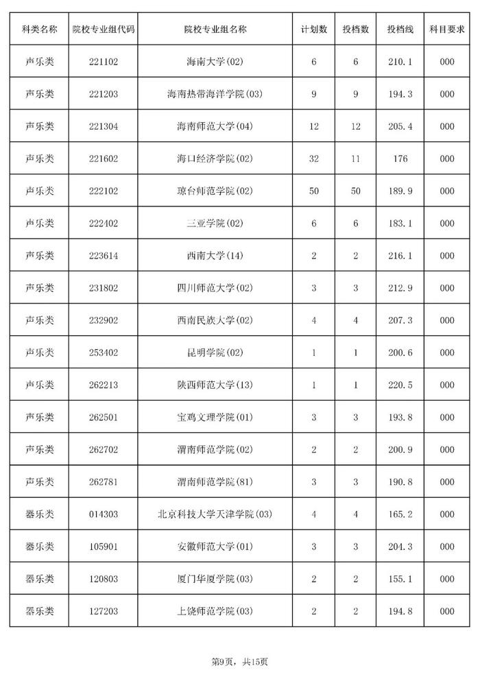 含本科提前批！海南公布一批高考志愿投档分数线