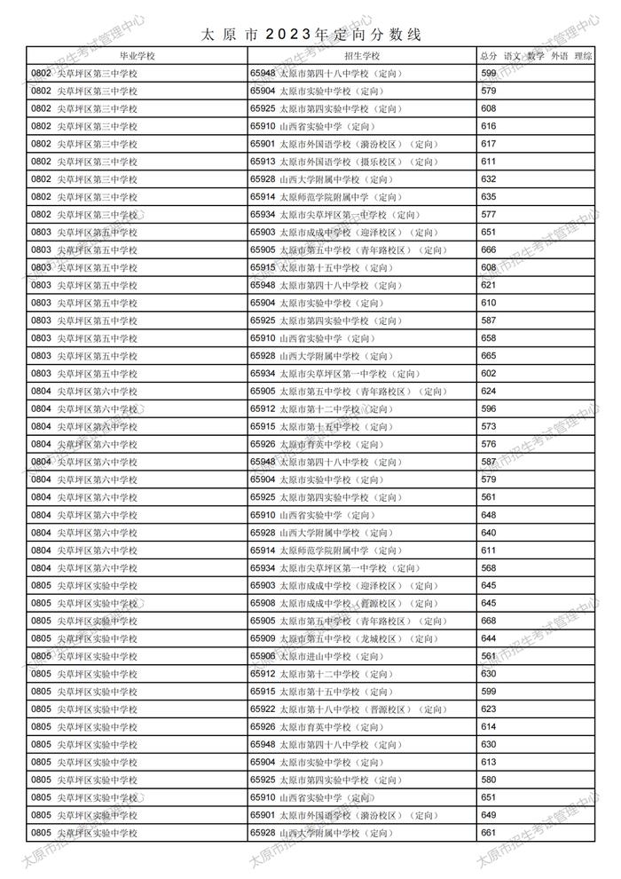 刚刚！太原市2023年中考定向分数线公布！