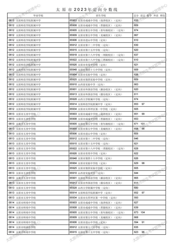 刚刚！太原市2023年中考定向分数线公布！