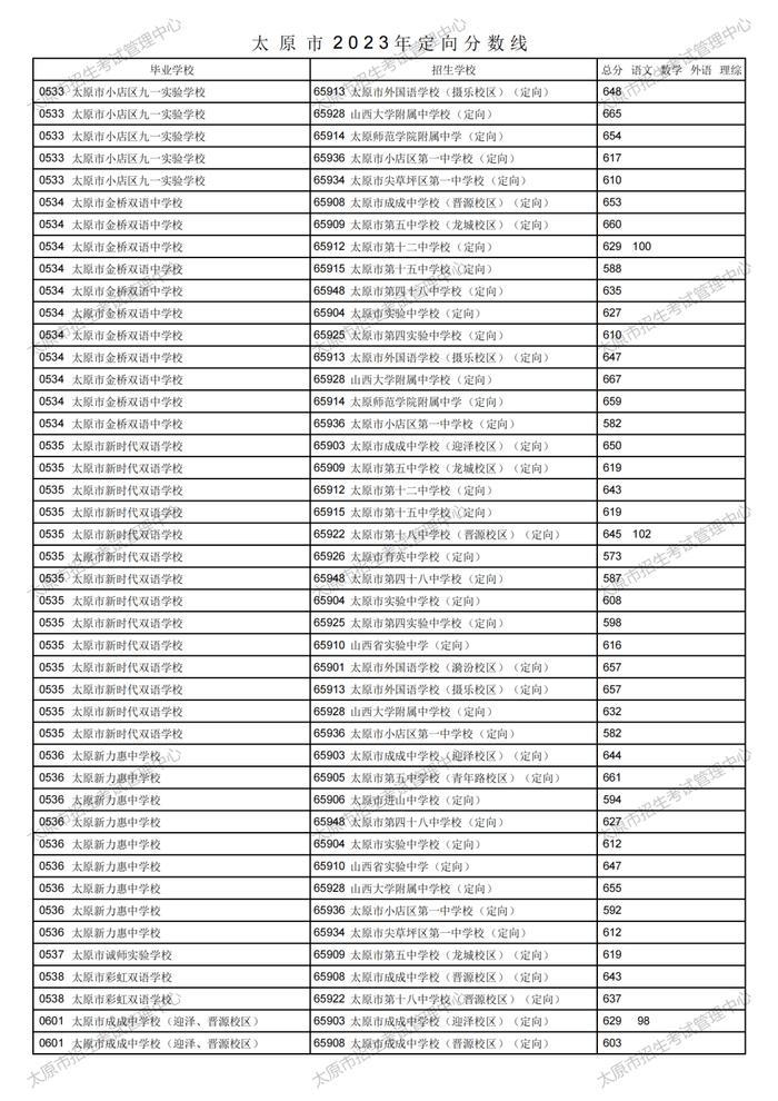 刚刚！太原市2023年中考定向分数线公布！