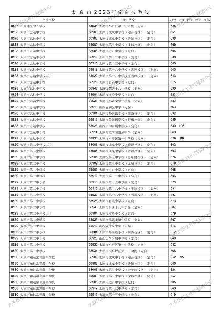 刚刚！太原市2023年中考定向分数线公布！