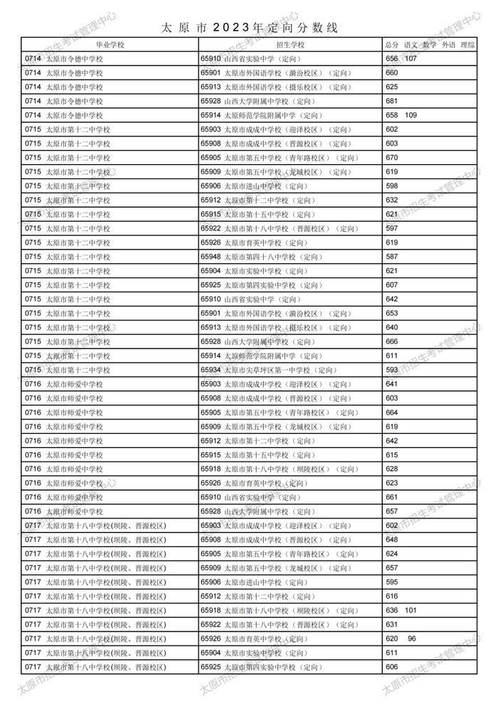 刚刚！太原市2023年中考定向分数线公布！