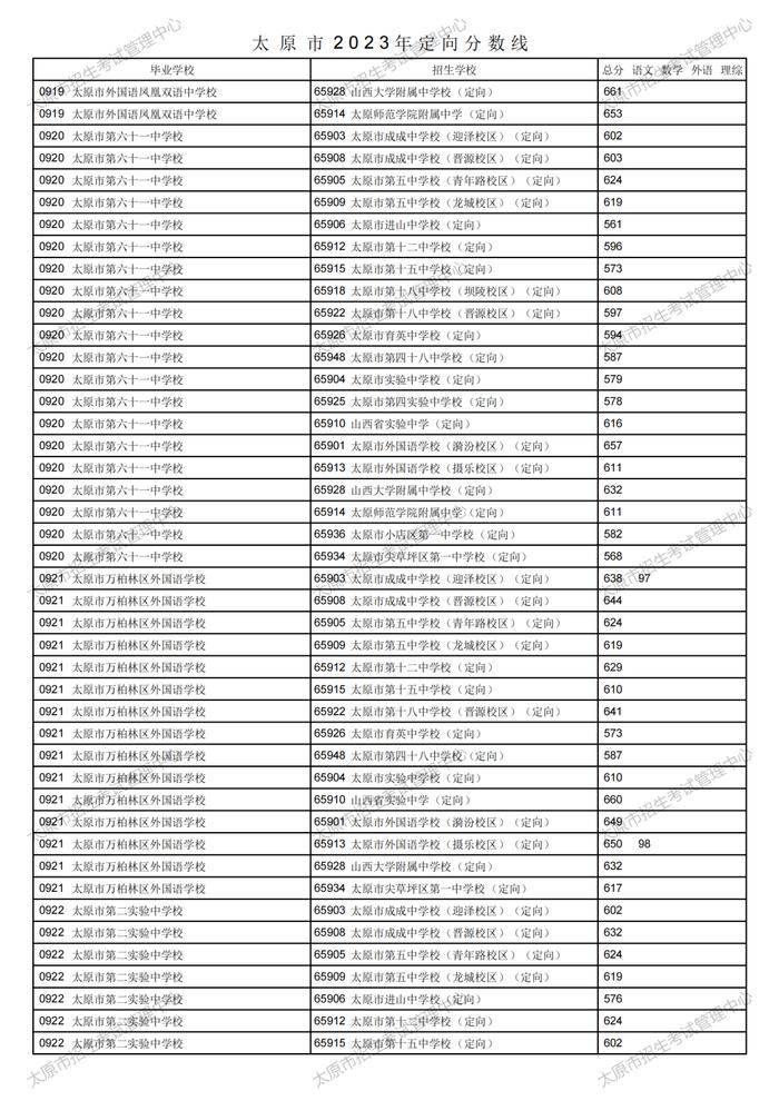 刚刚！太原市2023年中考定向分数线公布！