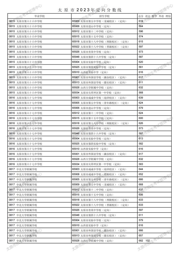 刚刚！太原市2023年中考定向分数线公布！