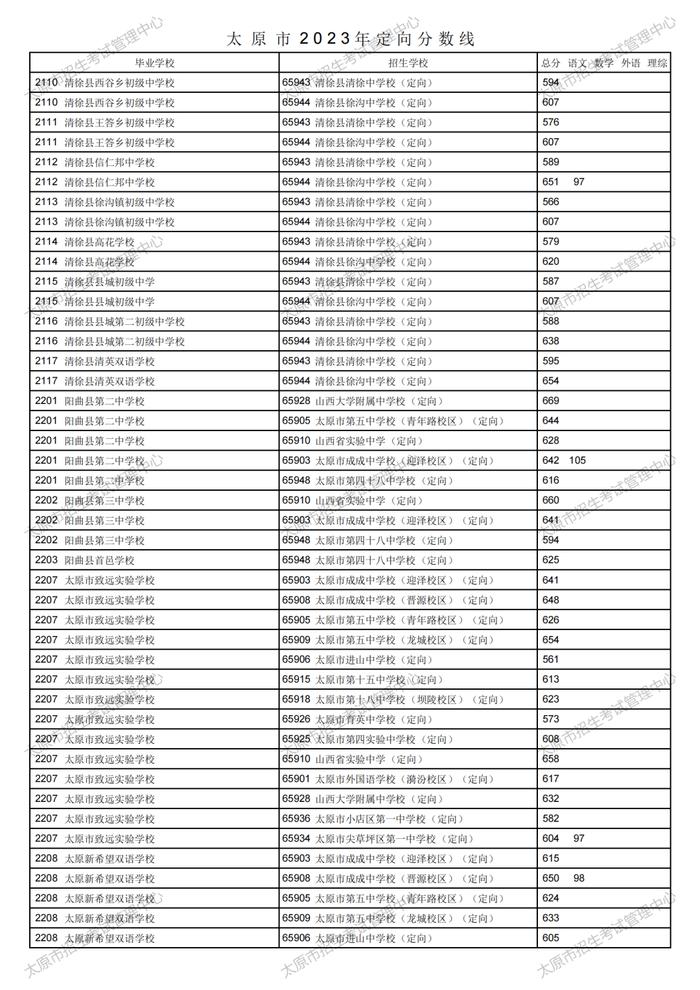 刚刚！太原市2023年中考定向分数线公布！