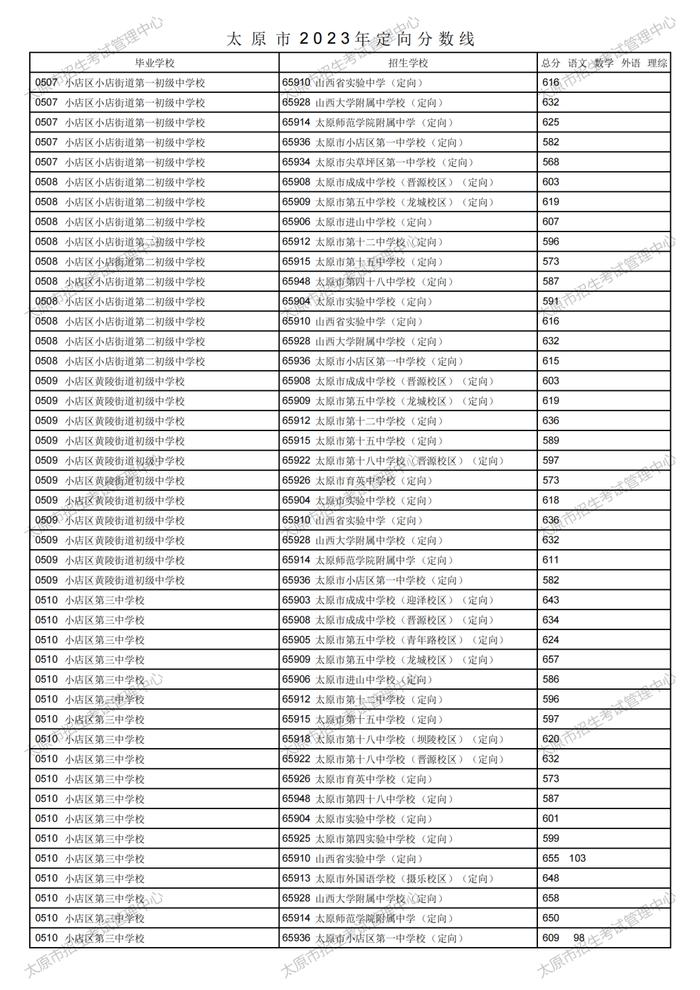 刚刚！太原市2023年中考定向分数线公布！