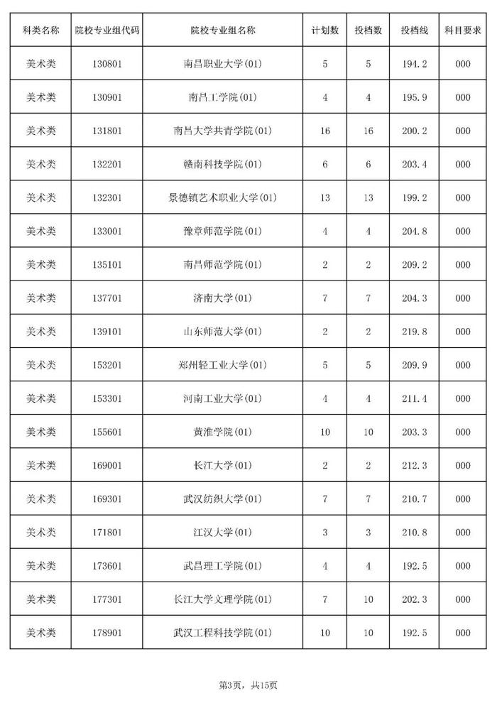 含本科提前批！海南公布一批高考志愿投档分数线