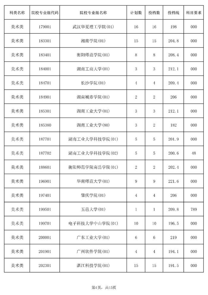 含本科提前批！海南公布一批高考志愿投档分数线