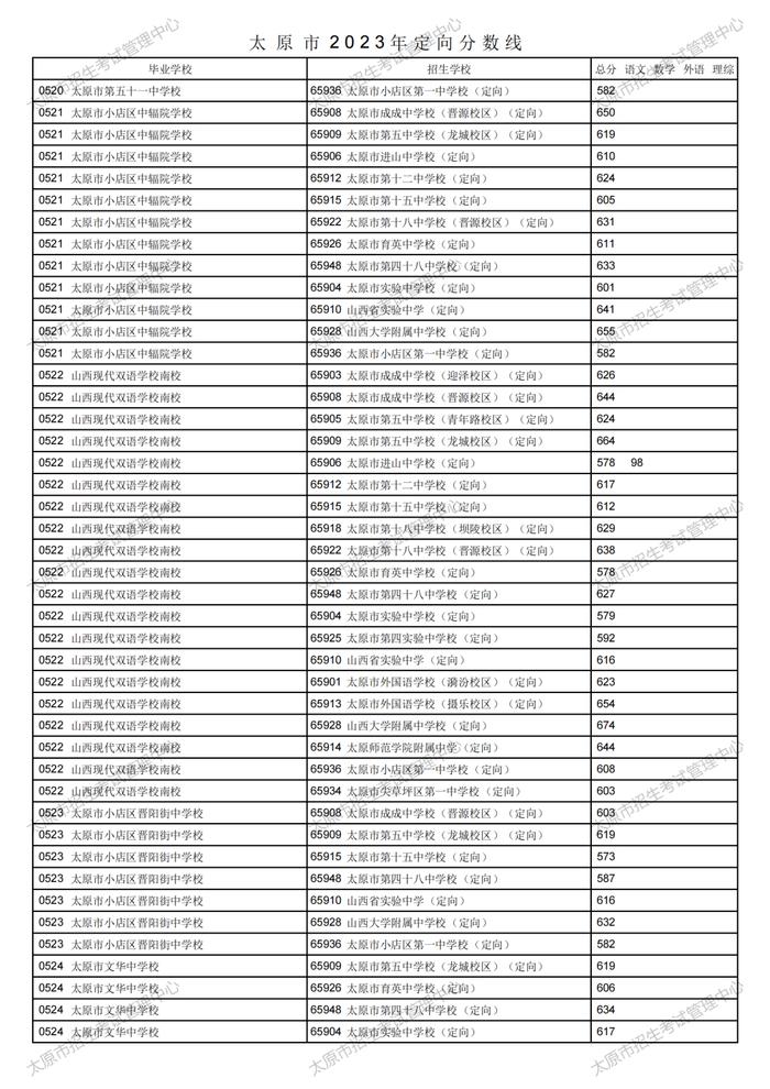 刚刚！太原市2023年中考定向分数线公布！