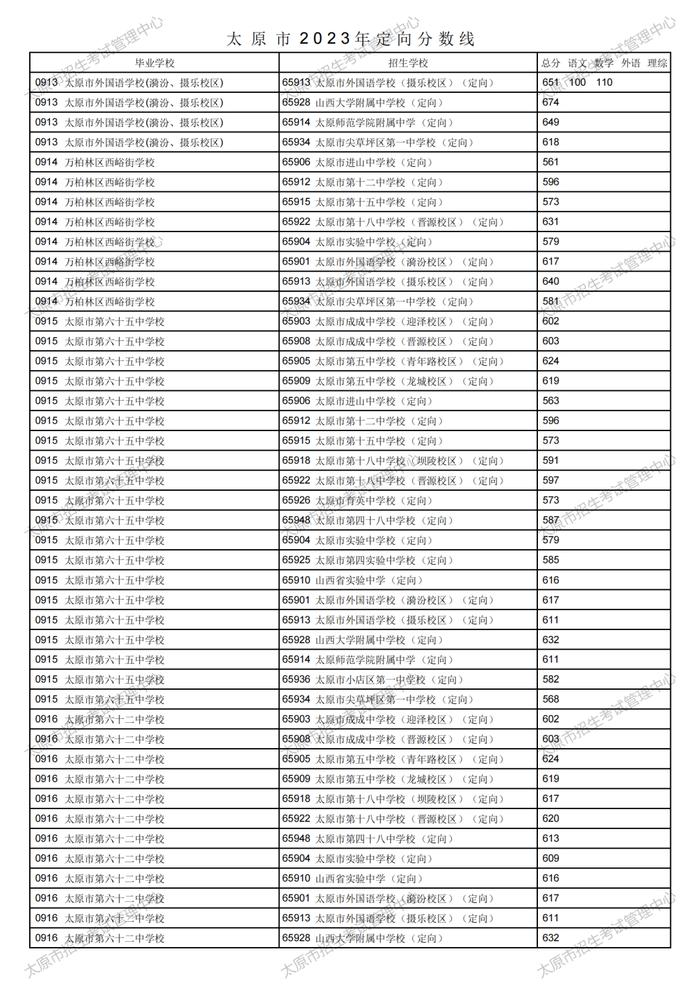 刚刚！太原市2023年中考定向分数线公布！