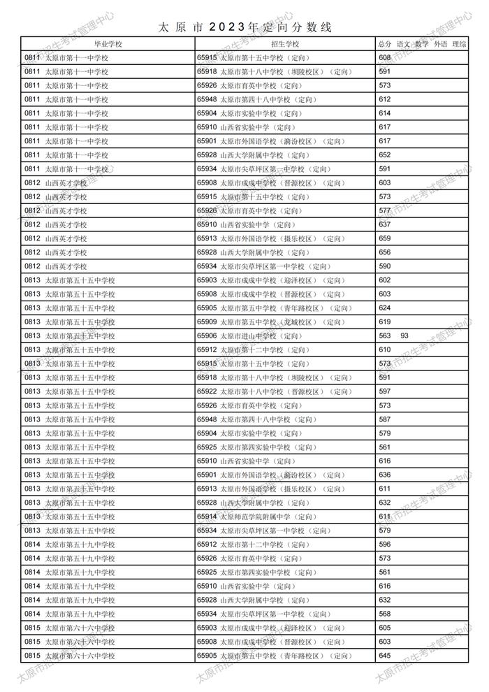 刚刚！太原市2023年中考定向分数线公布！