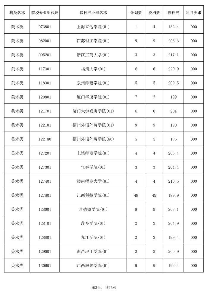 含本科提前批！海南公布一批高考志愿投档分数线