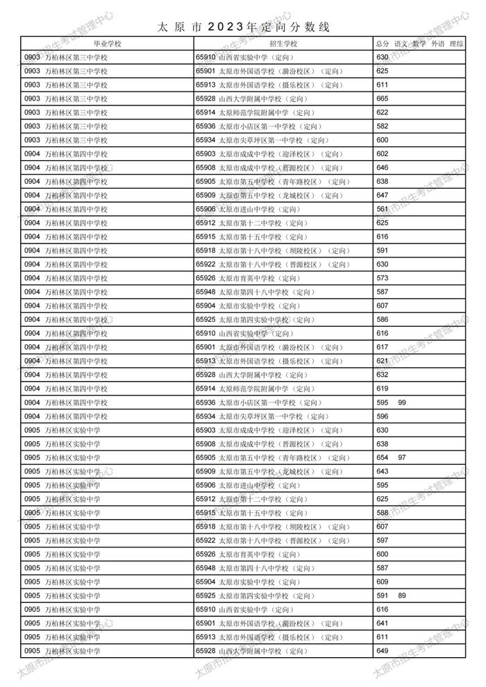 刚刚！太原市2023年中考定向分数线公布！