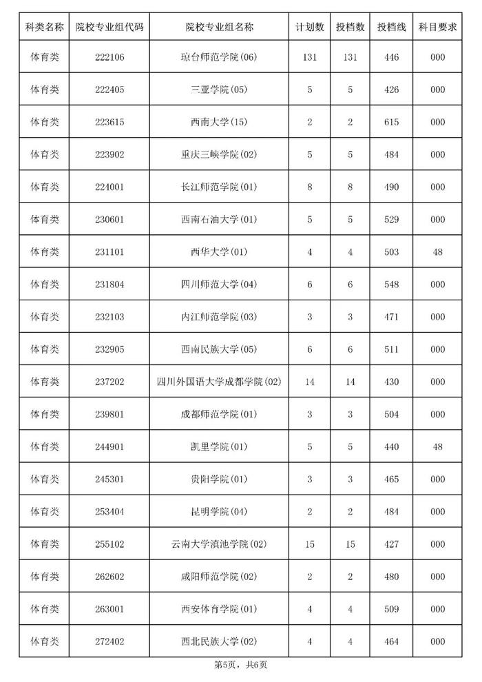 含本科提前批！海南公布一批高考志愿投档分数线