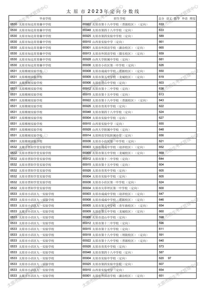 刚刚！太原市2023年中考定向分数线公布！