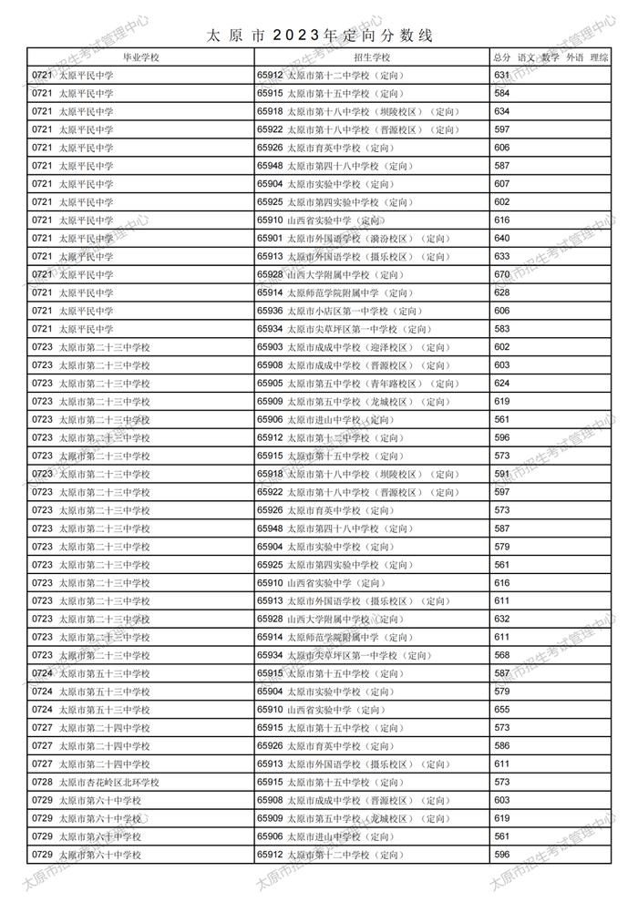 刚刚！太原市2023年中考定向分数线公布！