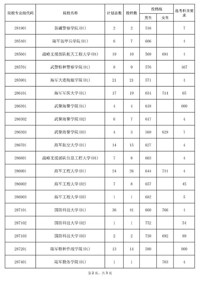 含本科提前批！海南公布一批高考志愿投档分数线